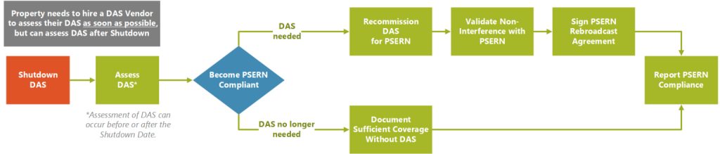 DAS Migration Process Workflow Diagram