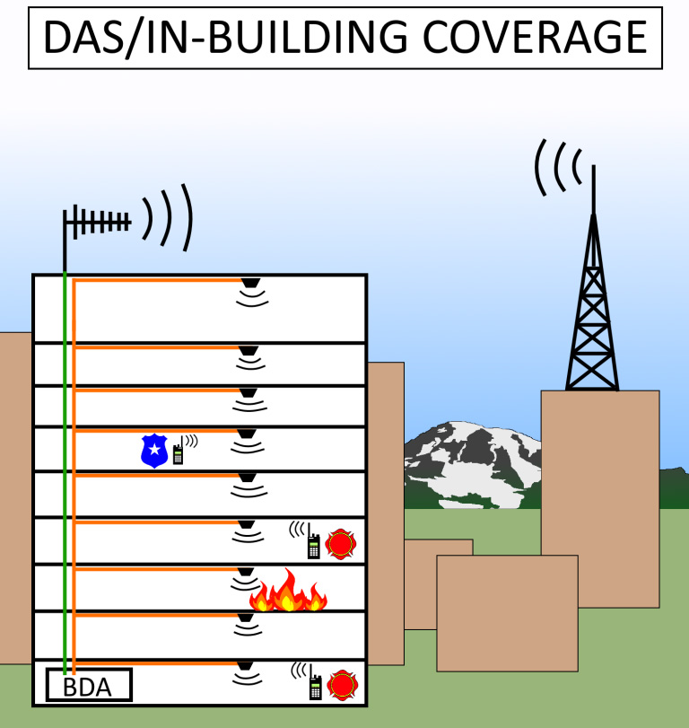 Example of DAS operating in a property with a BDA amplifying radio signal on each floor